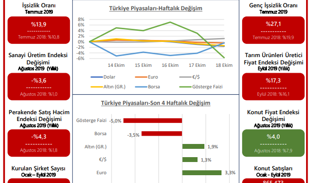 TOBB Haftalık Ekonomi Bülteni 14 – 18 Ekim 2019