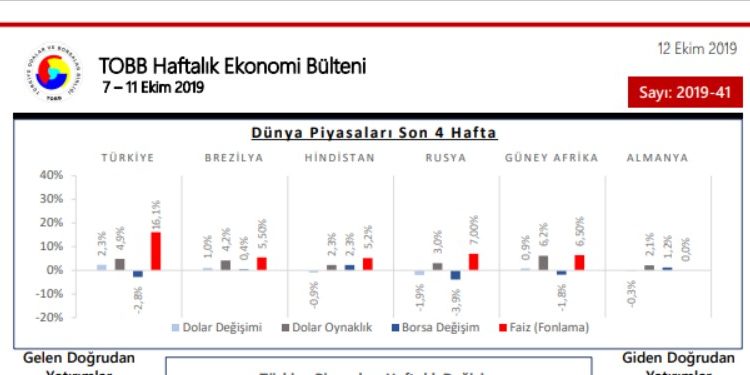 TOBB Haftalık Ekonomi Bülteni 7 – 11 Ekim 2019